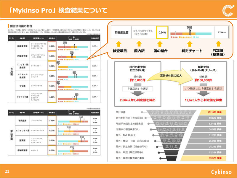 Mykinso Pro 検査結果について